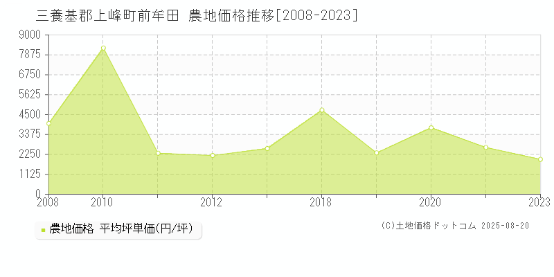 三養基郡上峰町前牟田の農地価格推移グラフ 