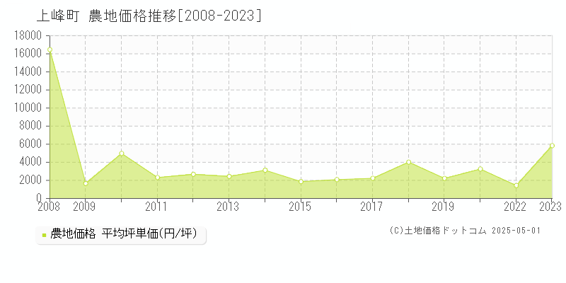 上峰町(佐賀県)の農地価格推移グラフ(坪単価)[2008-2023年]