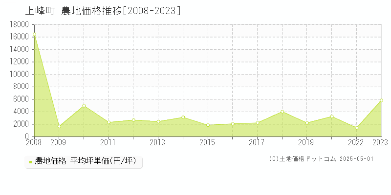 三養基郡上峰町の農地価格推移グラフ 