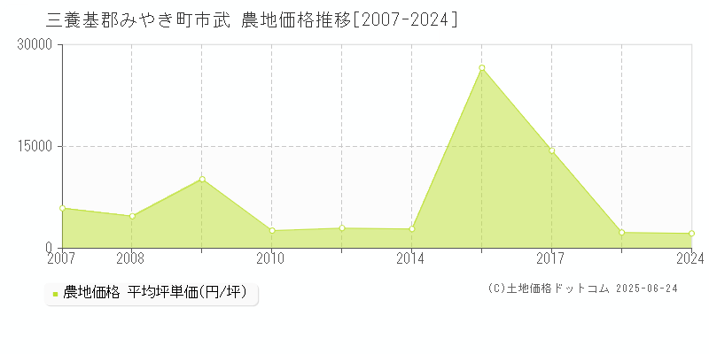 市武(三養基郡みやき町)の農地価格推移グラフ(坪単価)[2007-2024年]
