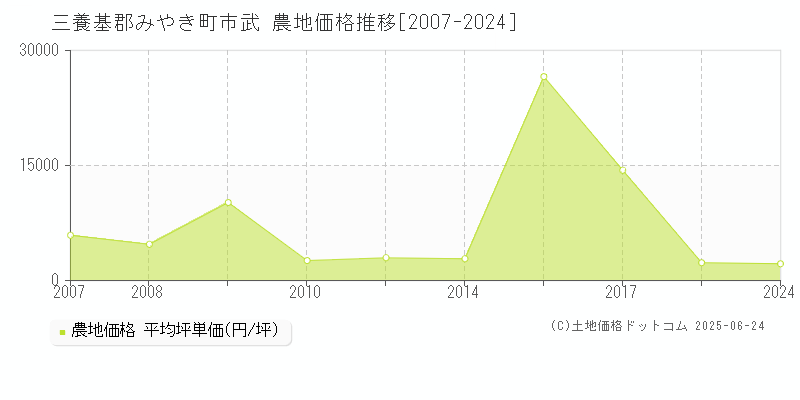 三養基郡みやき町市武の農地価格推移グラフ 