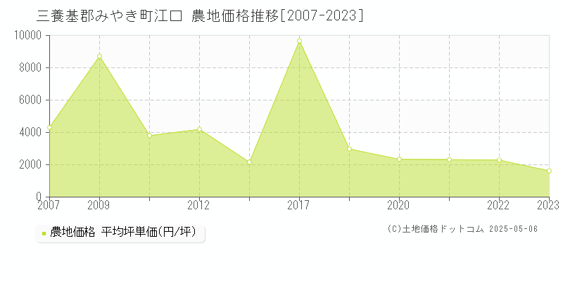 江口(三養基郡みやき町)の農地価格推移グラフ(坪単価)[2007-2023年]