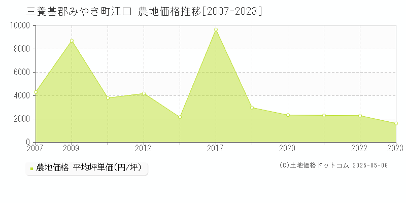 三養基郡みやき町江口の農地価格推移グラフ 