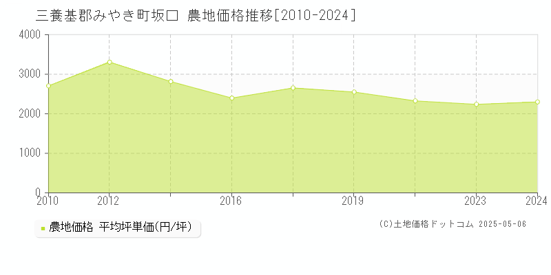 坂口(三養基郡みやき町)の農地価格推移グラフ(坪単価)[2010-2024年]