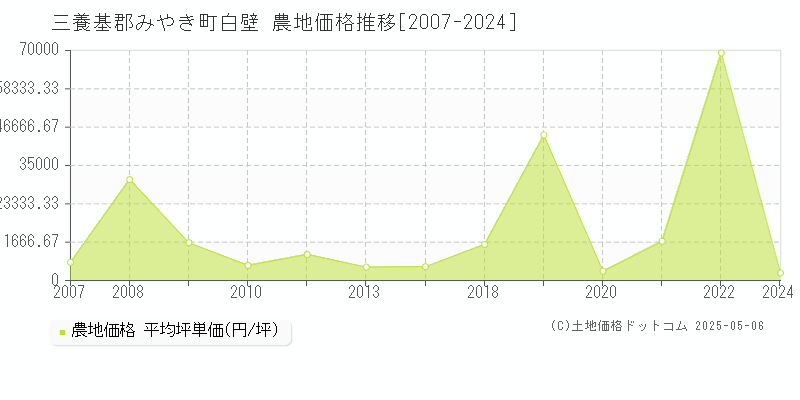 白壁(三養基郡みやき町)の農地価格推移グラフ(坪単価)[2007-2024年]