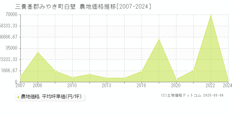 三養基郡みやき町白壁の農地価格推移グラフ 