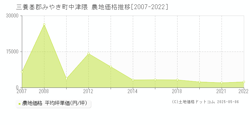 中津隈(三養基郡みやき町)の農地価格推移グラフ(坪単価)[2007-2022年]
