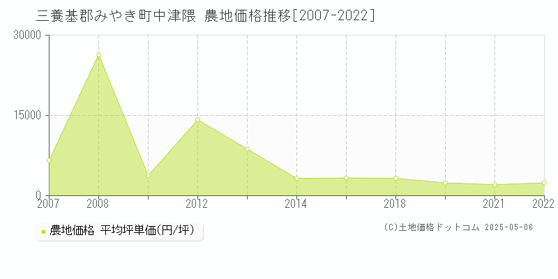 三養基郡みやき町中津隈の農地価格推移グラフ 