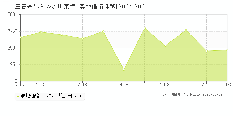 東津(三養基郡みやき町)の農地価格推移グラフ(坪単価)[2007-2024年]