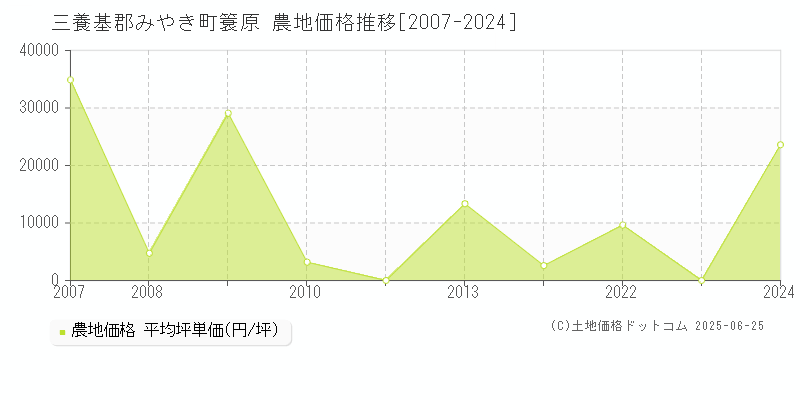 簑原(三養基郡みやき町)の農地価格推移グラフ(坪単価)[2007-2024年]