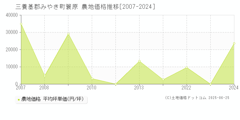 三養基郡みやき町簑原の農地価格推移グラフ 