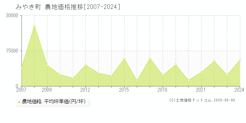 みやき町(佐賀県)の農地価格推移グラフ(坪単価)[2007-2024年]
