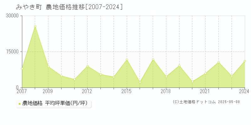 三養基郡みやき町の農地価格推移グラフ 