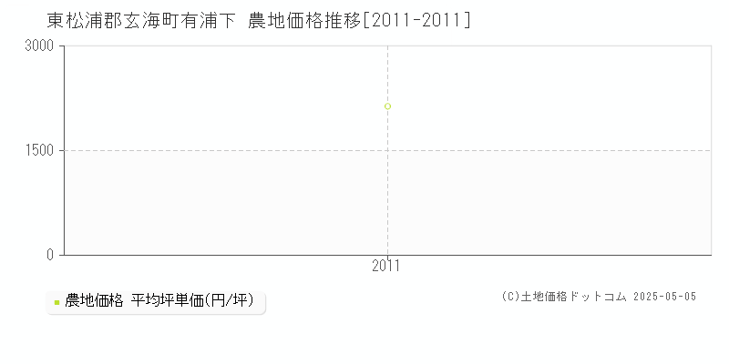 有浦下(東松浦郡玄海町)の農地価格推移グラフ(坪単価)[2011-2011年]