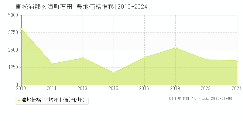 石田(東松浦郡玄海町)の農地価格推移グラフ(坪単価)[2010-2024年]