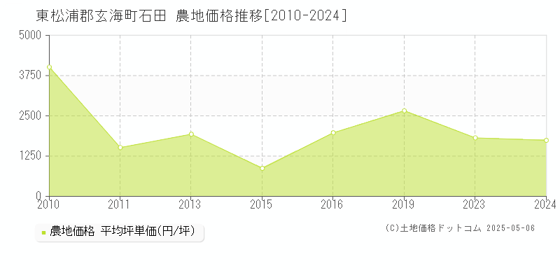 東松浦郡玄海町石田の農地価格推移グラフ 