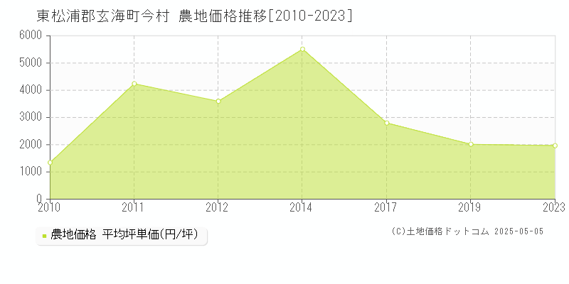 今村(東松浦郡玄海町)の農地価格推移グラフ(坪単価)[2010-2023年]