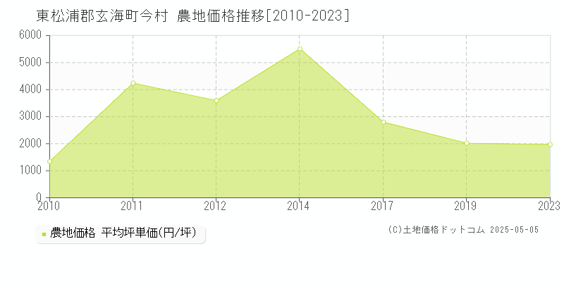 東松浦郡玄海町今村の農地価格推移グラフ 