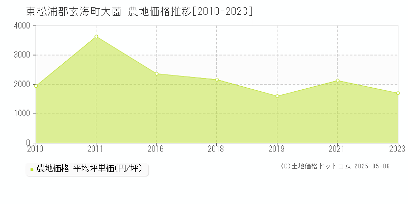 大薗(東松浦郡玄海町)の農地価格推移グラフ(坪単価)[2010-2023年]