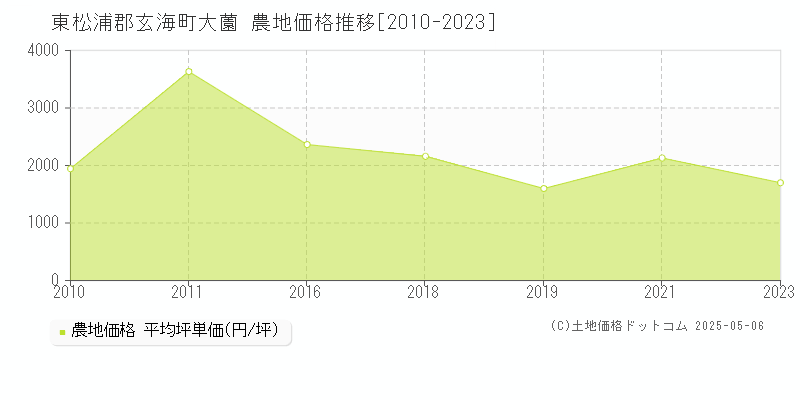 東松浦郡玄海町大薗の農地価格推移グラフ 