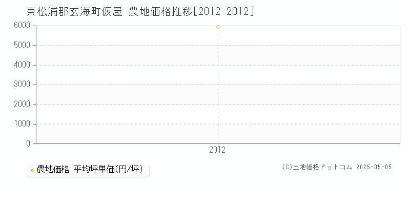 仮屋(東松浦郡玄海町)の農地価格推移グラフ(坪単価)[2012-2012年]