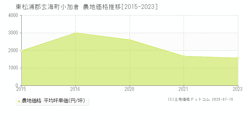 小加倉(東松浦郡玄海町)の農地価格推移グラフ(坪単価)[2015-2023年]