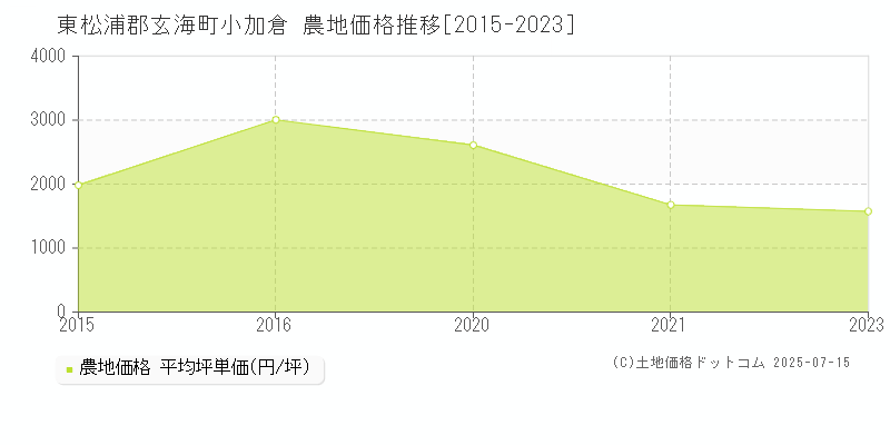 東松浦郡玄海町小加倉の農地価格推移グラフ 