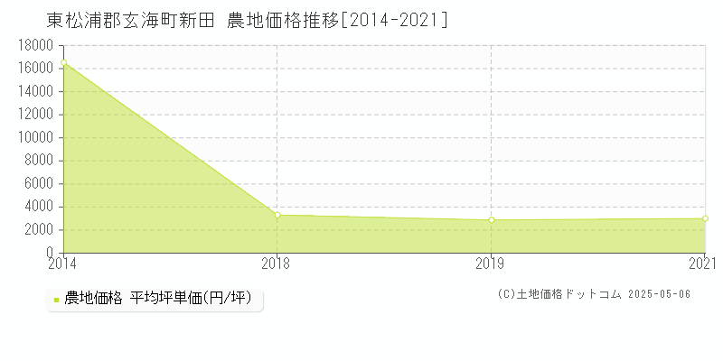 新田(東松浦郡玄海町)の農地価格推移グラフ(坪単価)[2014-2021年]