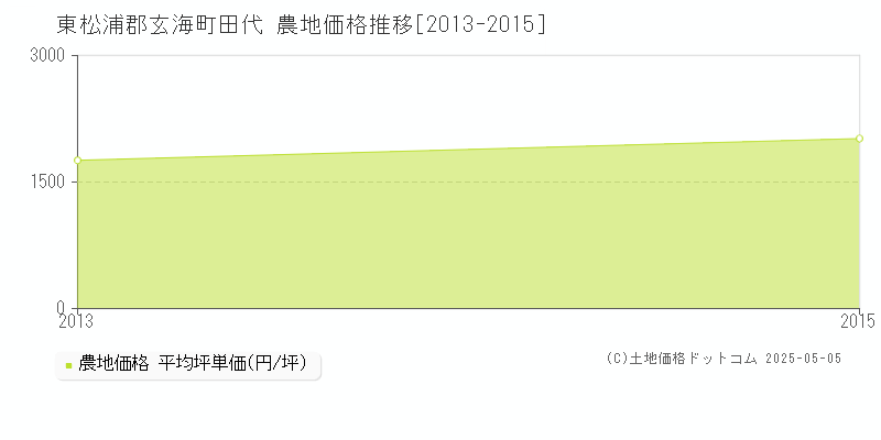 田代(東松浦郡玄海町)の農地価格推移グラフ(坪単価)[2013-2015年]