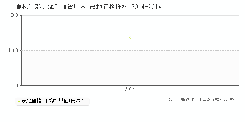 値賀川内(東松浦郡玄海町)の農地価格推移グラフ(坪単価)[2014-2014年]