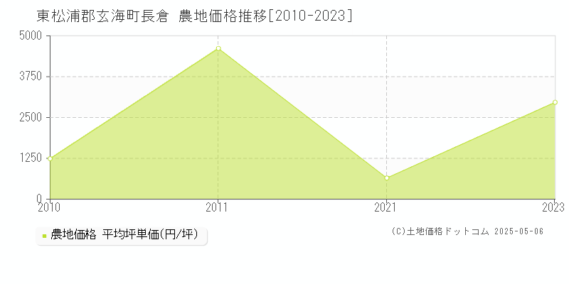長倉(東松浦郡玄海町)の農地価格推移グラフ(坪単価)[2010-2023年]