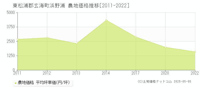 浜野浦(東松浦郡玄海町)の農地価格推移グラフ(坪単価)[2011-2022年]