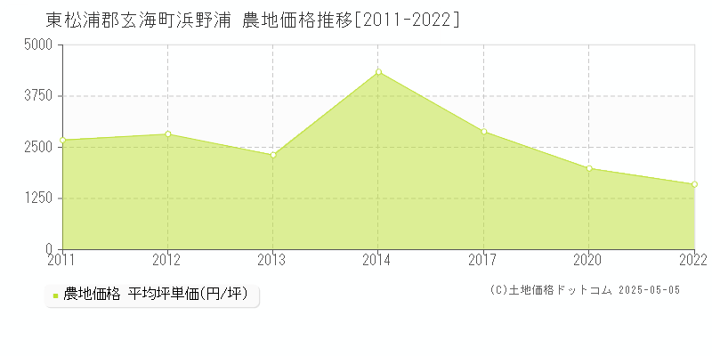 東松浦郡玄海町浜野浦の農地価格推移グラフ 