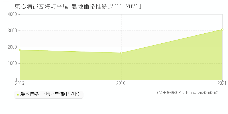 平尾(東松浦郡玄海町)の農地価格推移グラフ(坪単価)[2013-2021年]