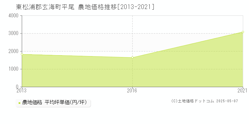 東松浦郡玄海町平尾の農地価格推移グラフ 