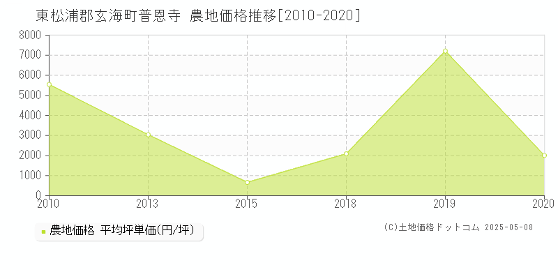 普恩寺(東松浦郡玄海町)の農地価格推移グラフ(坪単価)[2010-2020年]