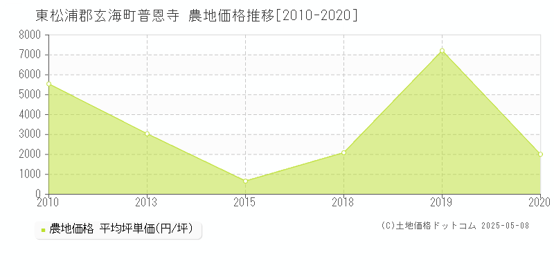 東松浦郡玄海町普恩寺の農地価格推移グラフ 