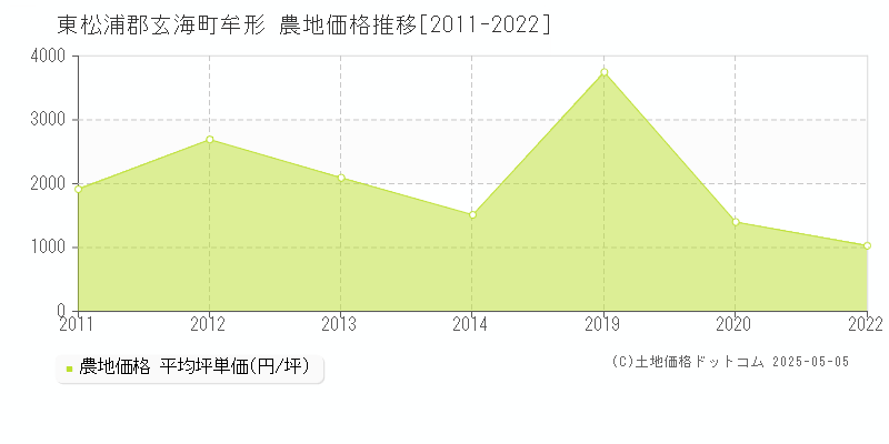 牟形(東松浦郡玄海町)の農地価格推移グラフ(坪単価)[2011-2022年]