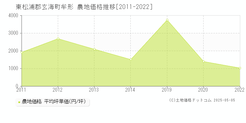 東松浦郡玄海町牟形の農地価格推移グラフ 