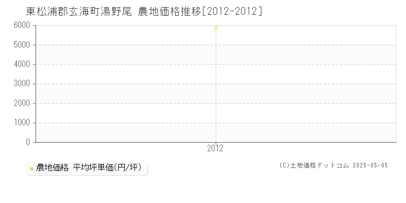 湯野尾(東松浦郡玄海町)の農地価格推移グラフ(坪単価)[2012-2012年]