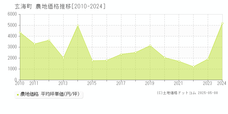 玄海町(佐賀県)の農地価格推移グラフ(坪単価)[2010-2024年]