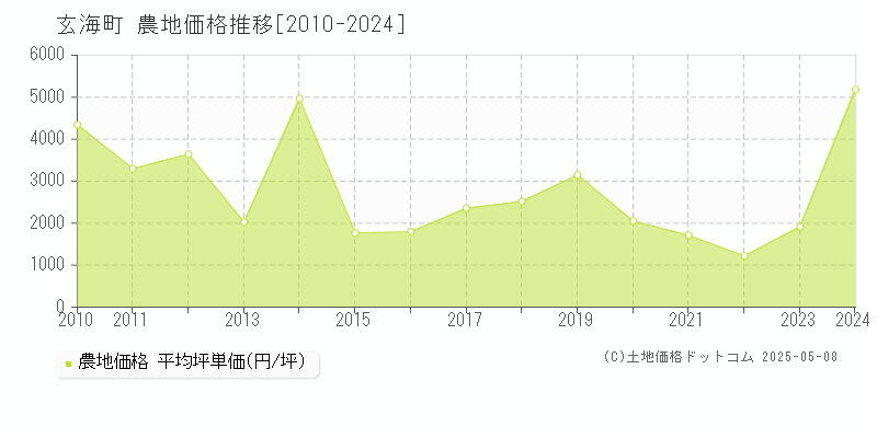 東松浦郡玄海町の農地価格推移グラフ 