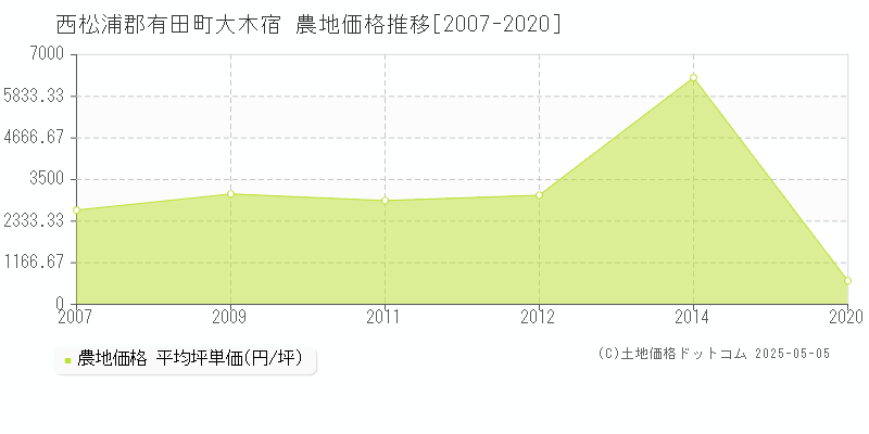大木宿(西松浦郡有田町)の農地価格推移グラフ(坪単価)[2007-2020年]