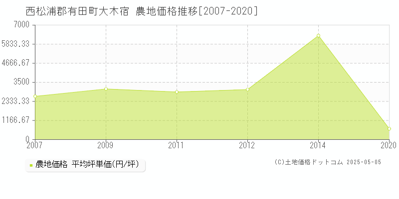 西松浦郡有田町大木宿の農地価格推移グラフ 