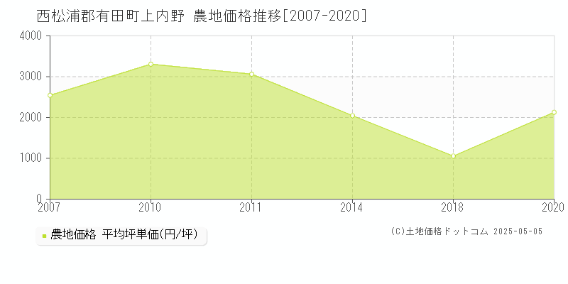 上内野(西松浦郡有田町)の農地価格推移グラフ(坪単価)[2007-2020年]