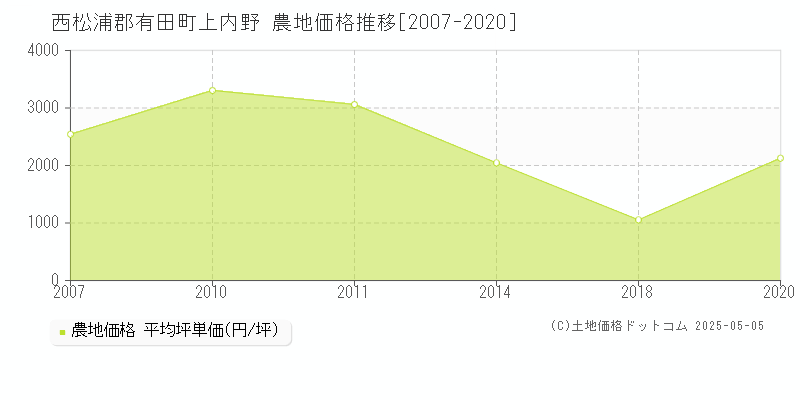 西松浦郡有田町上内野の農地価格推移グラフ 