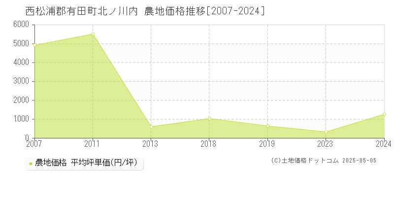 西松浦郡有田町北ノ川内の農地価格推移グラフ 