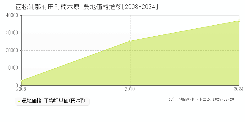 楠木原(西松浦郡有田町)の農地価格推移グラフ(坪単価)[2008-2024年]