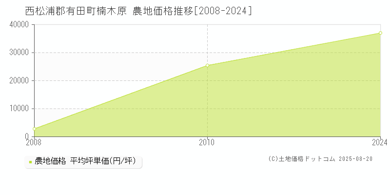 西松浦郡有田町楠木原の農地価格推移グラフ 