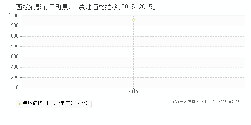 黒川(西松浦郡有田町)の農地価格推移グラフ(坪単価)[2015-2015年]